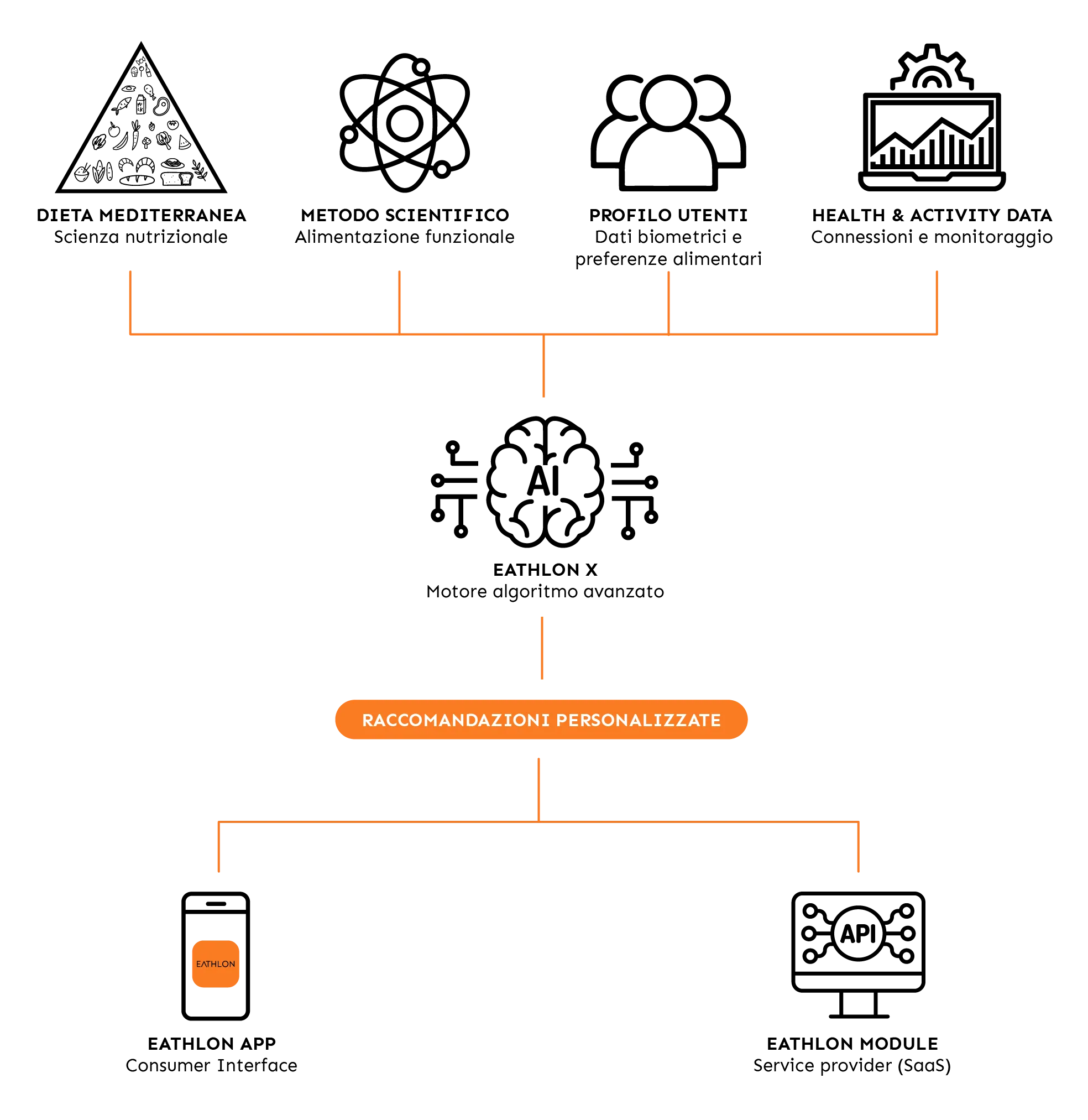 Concept del software e dell'app Eathlon
